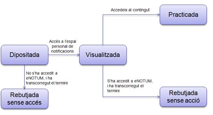 Estados-duna-notificacio2-1.jpg