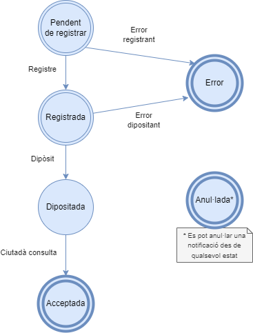 cicle de vida de les comunicacions